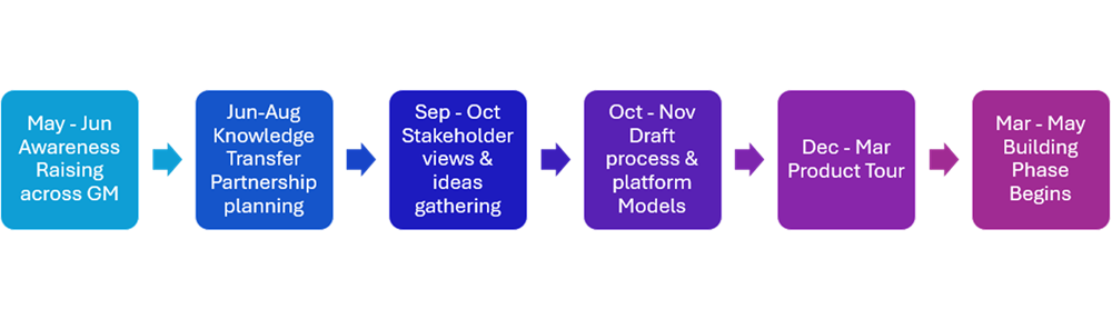 Timeline of the next stage of the Information Sharing Project