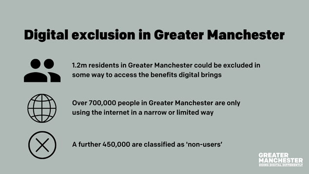 Graphic showing digital exlusion stats in Greater Manchester including 1.2 million residents in Greater Manchester could be excluded in some way to access the beenfist digital brings