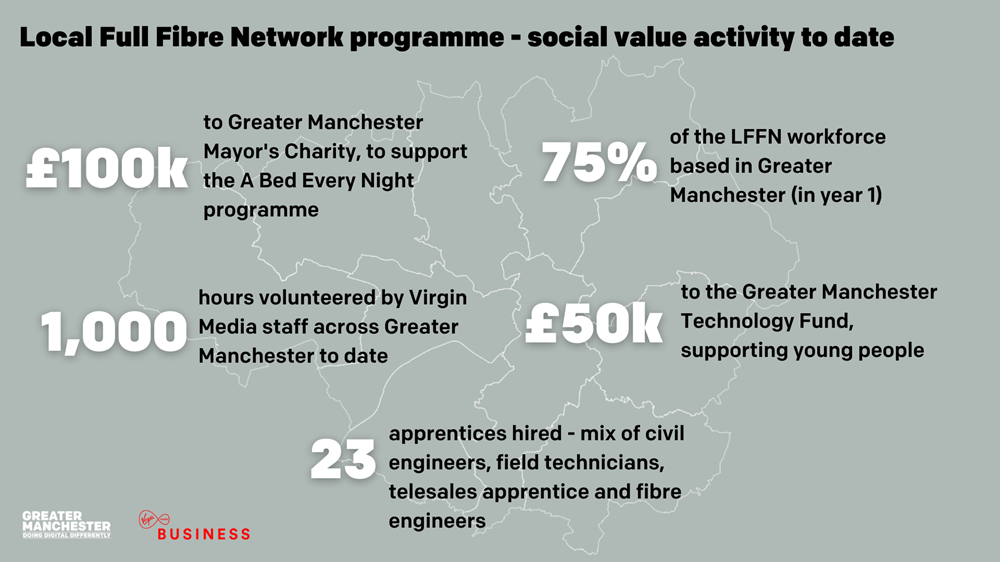 Graphic with silver background and map. Heading Local Full Fibre Network programme - social activity to date. 5 statistics are written.
