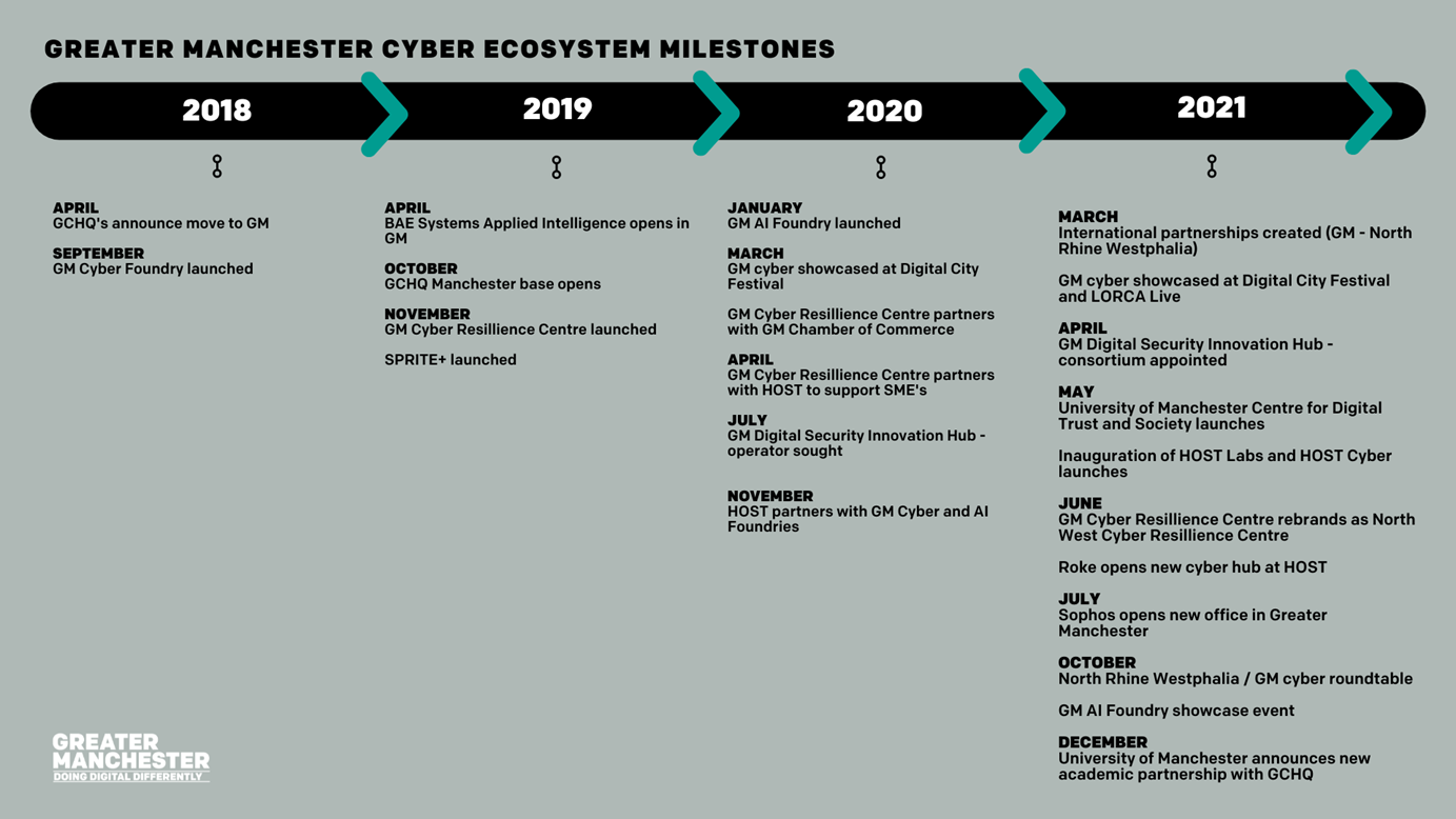 Graphic titled Greater Manchester cyber ecosystem milestones showing key events between 2018 and 2021