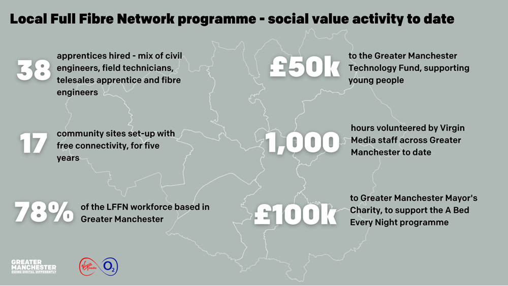 Graphic showing map of Greater Manchester overlaid with social value statistics