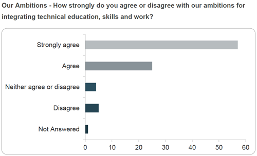 Graph showing the responses to the question "How strongly do you agree or disagree with our ambitions for integrating technical education, skills and work?" 62% of respondents strongly agree, 27% agreed, 3% neither agreed nor disagreed, 5% disagreed, 0% strongly disagreed, and 1% didn't answer.