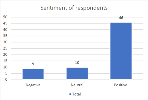 Graph showing the sentiment of respondents to our consultation. 46 respondents were positive, 10 were neutral and 9 were negative.