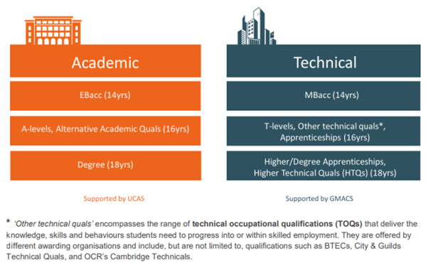 Image has two columns. The left is the academic column setting out the route for young people on this pathway, including the EBacc, A-levels and a degree. The right hand route is the technical pathway, proposed to be supported by the MBacc, T-Levels and higher/degree apprenticeships.