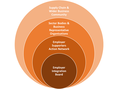 Image showing how the model for change in the technical education city region moves out from the Employer Integration Board, through the Employer Supporters Action Network, to Sector Bodies and then the Wider Business Community.