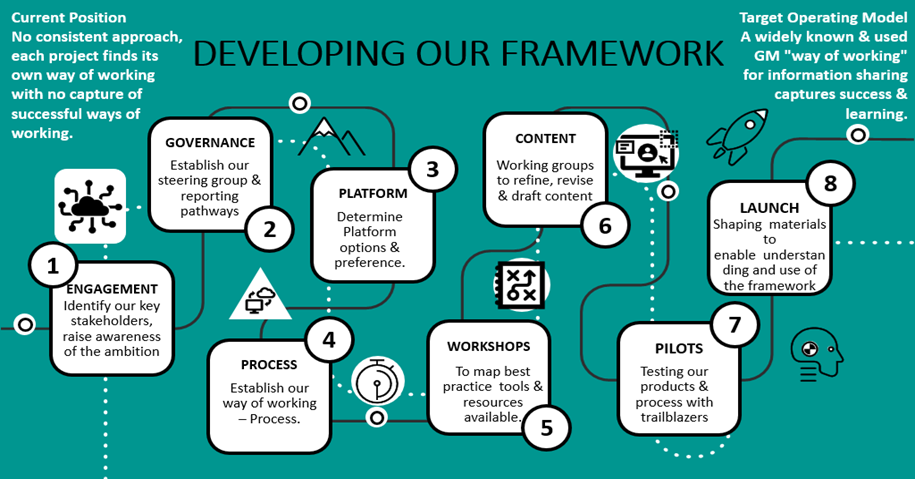 A diagram of stages to make a framework including engagement, governance, platform, process, workshops, content, pilots and launch.