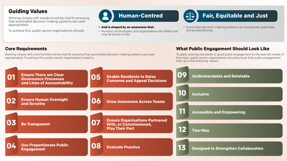 Summary of Infographic with Guiding Values, Core Requirements and What Public Engagement Should Look List (listed below)