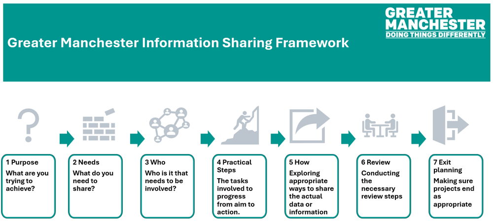 Graphic showing each stage of the Information Sharing Framework, with text reading 1. Purpose, what are you trying to achieve? 2. Needs, What do you need to share? 3. Who, Who is it that needs to be involved? 4. Practical steps, The tasks involved to progress from aim to action. 5. How, exploring appropriate ways to share the actual data or information. 6. Review, Conducting the necessary review steps. 7. Exit planning, Making sure projects end as appropriate.