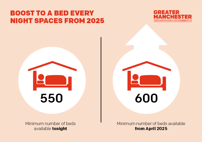 An image showing two icons of beds with roofs over them. One shows that there are 550 spaces available in A Bed Every Night tonight, and the other shows that there will be 600 from April next year.