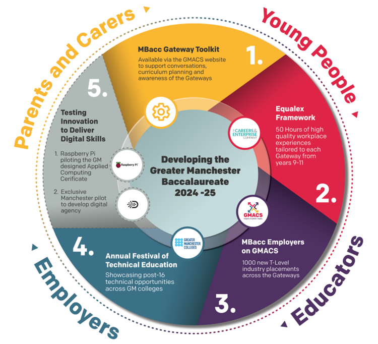 A circular infographic showing the different elements of the MBacc which are launching and testing in 2024/25.