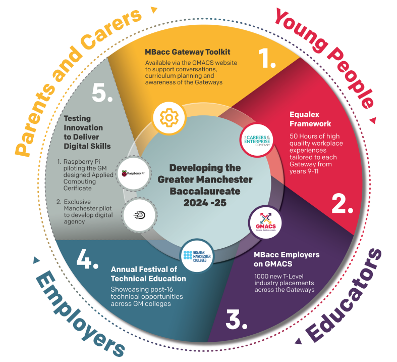 A colourful wheel detailing Greater Manchester Bacc initiatives from 2024/25. It includes under the heading 'Young People' 1,  MBacc Gateway Toolkit 2, equalex framework, 'Educators' 3, MBacc employers on GMAS, 'Employers' 4. annual festival of technical education, 'Parents and Carers' 5, testing innovation to deliver digital skills
